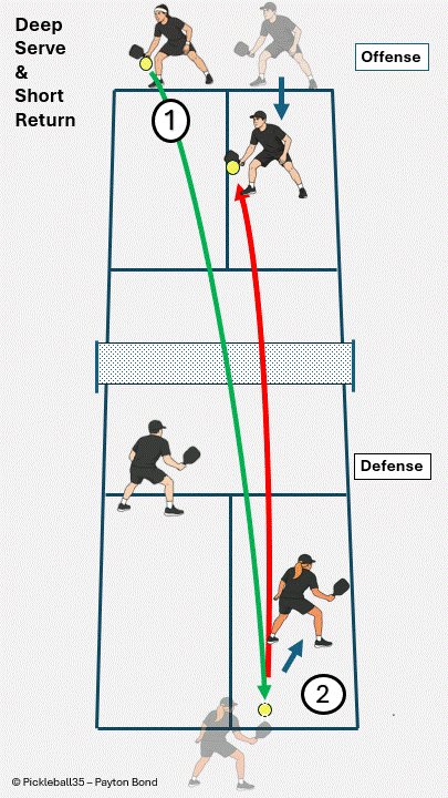 Pickleball strategy diagram: Deep Serve Causes a Short Return