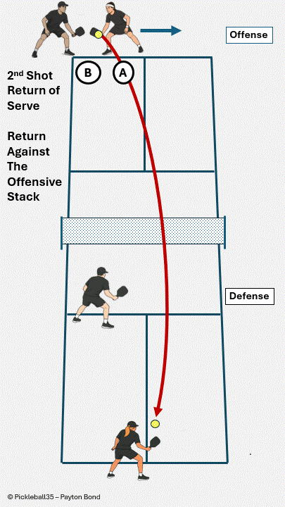 Pickleball strategy diagram: Return Against Stacking - Right Handed Serving
