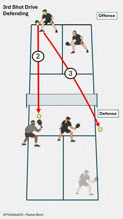 Pickleball strategy diagram: Pinching the Middle