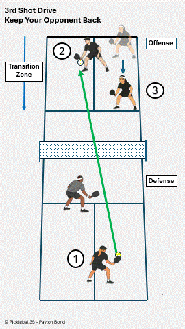 Pickleball strategy diagram: Third Shot Drive - Best Time to Use