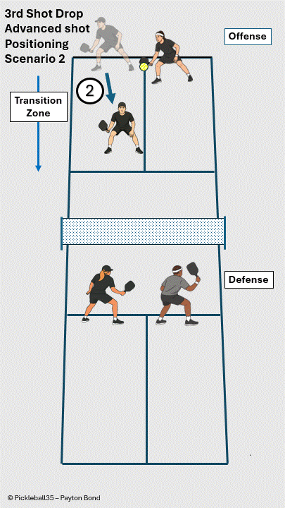 Pickleball strategy diagram: Third Shot Drop - Target the Backhand Foot