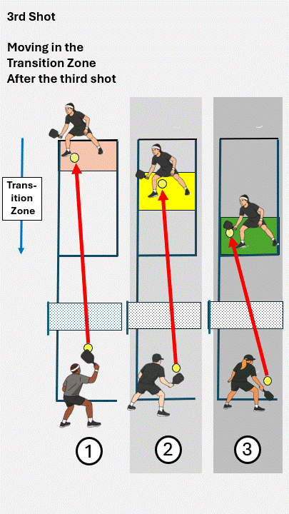 Pickleball strategy diagram: Moving in the Transition Zone