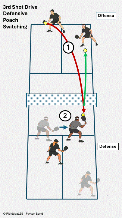 Pickleball strategy diagram: Poach and Switch