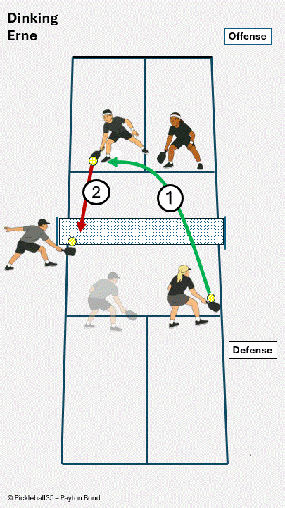 Pickleball strategy diagram: Erne