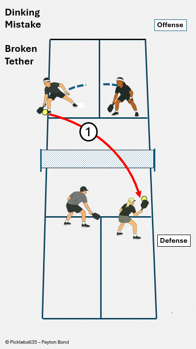 Pickleball strategy diagram: Dinking Mistake - Broken Tether
